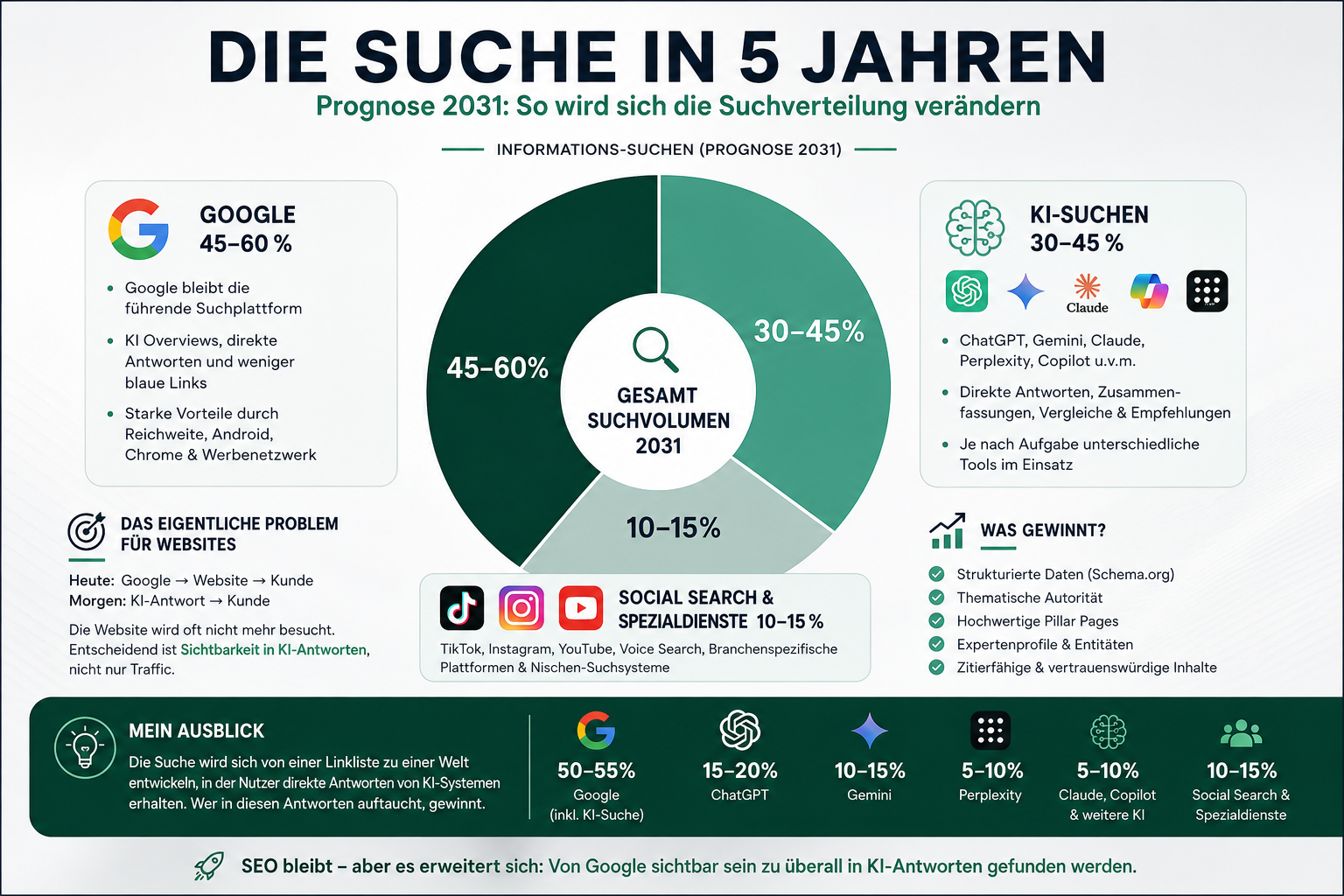 Infografik von RankByAI: Prognose der Suchverteilung 2031 — Google 45–60 %, KI-Suchen 30–45 %, Social Search und Spezialdienste 10–15 %.