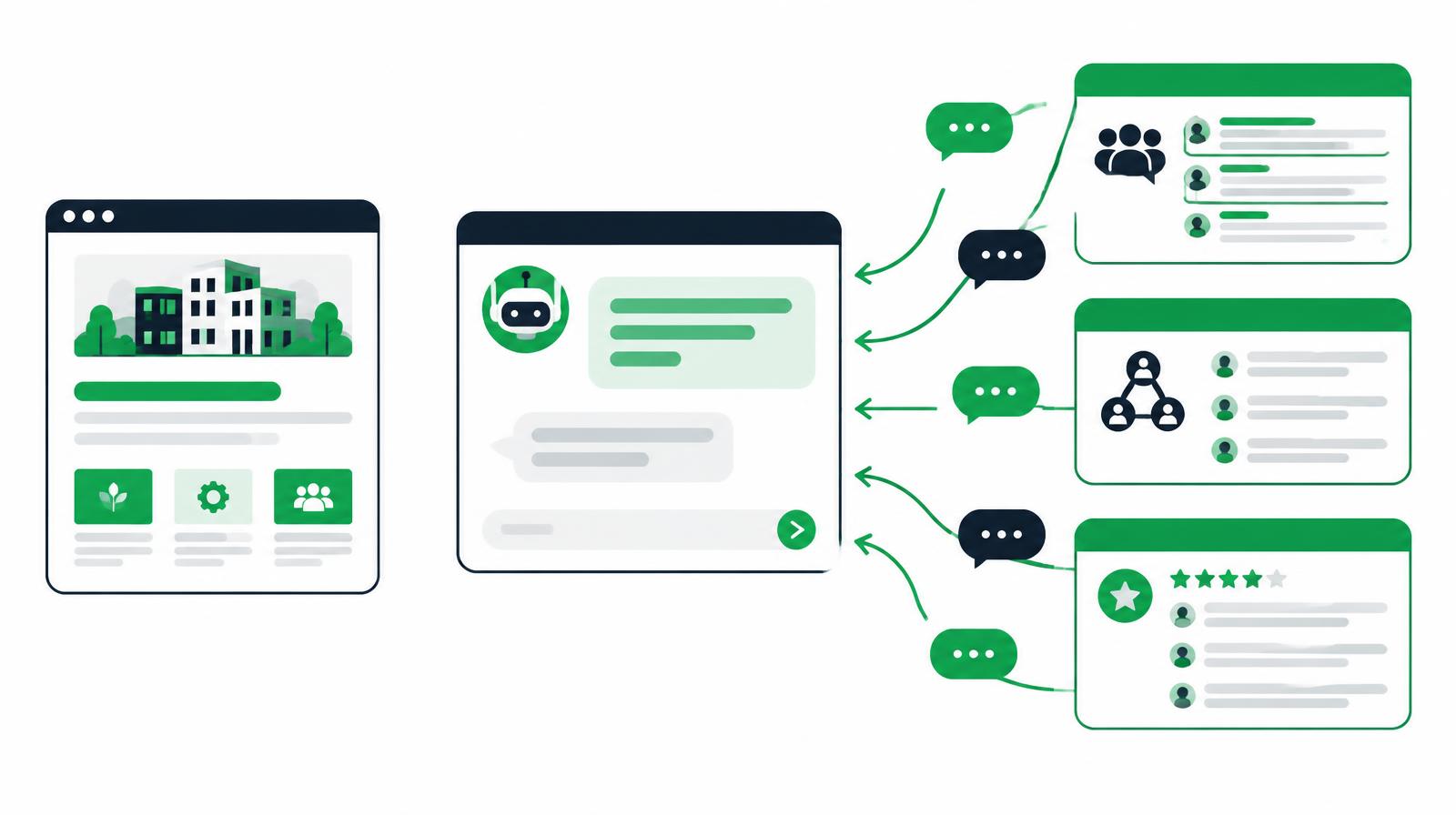 Unternehmenswebsite neben mehreren Community-, Netzwerk- und Bewertungsportal-Karten, deren Diskussionsbeiträge in ein zentrales KI-Antwortfenster fließen – Symbolbild für Community-Präsenz als Quelle der KI-Sichtbarkeit.