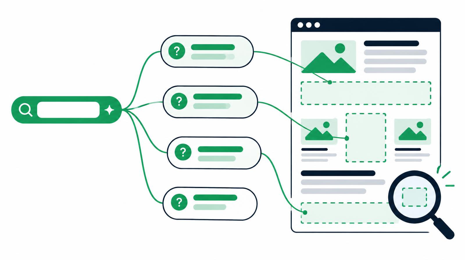 KI-Suchfeld, aus dem mehrere Anschlussfragen abzweigen und auf leere, gestrichelt markierte Abschnitte einer Website zeigen, darüber eine Lupe – Symbolbild für die Content-Lücken-Analyse mit Google AI Mode.
